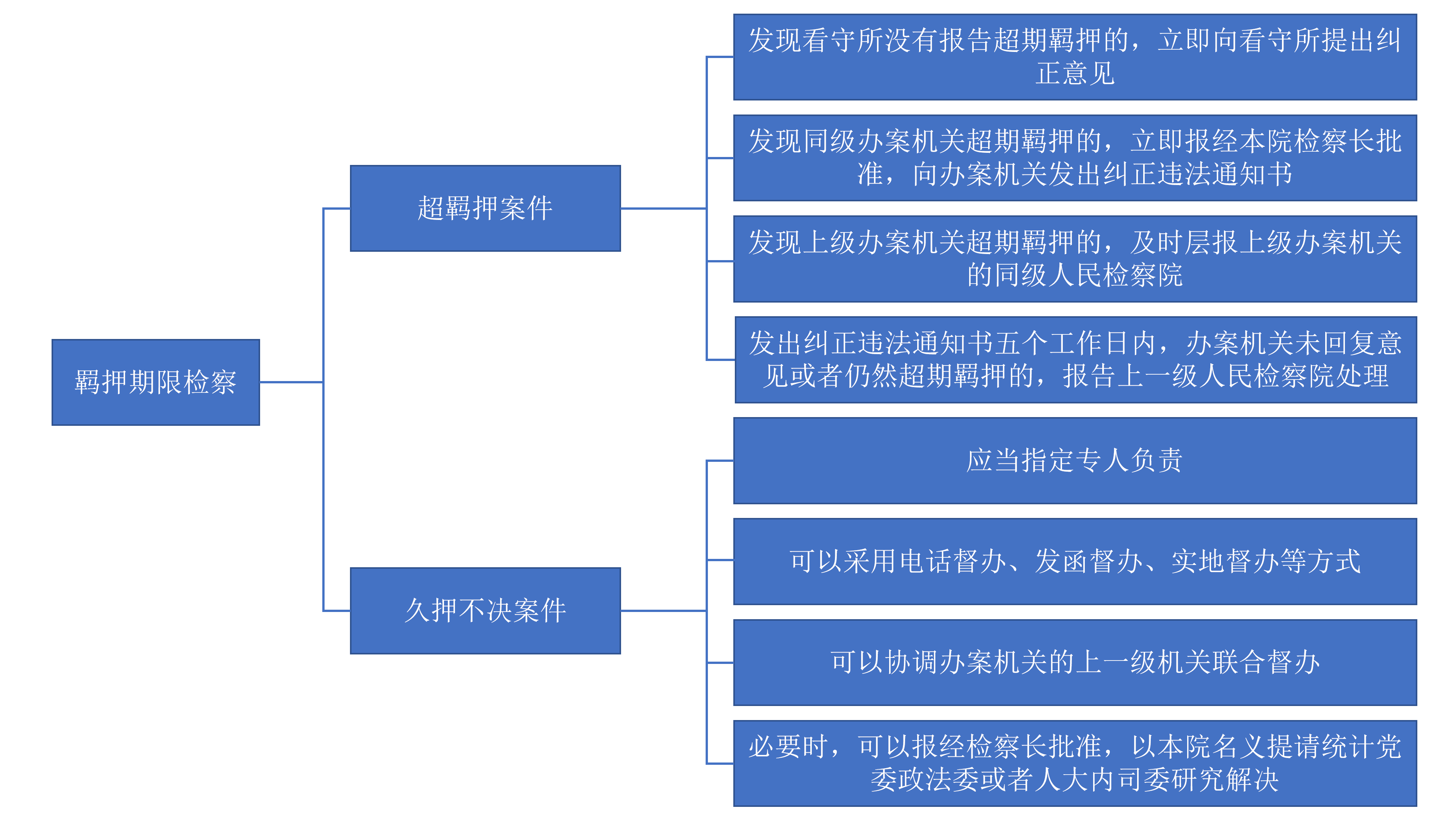 第三检察部-流程图_03.png