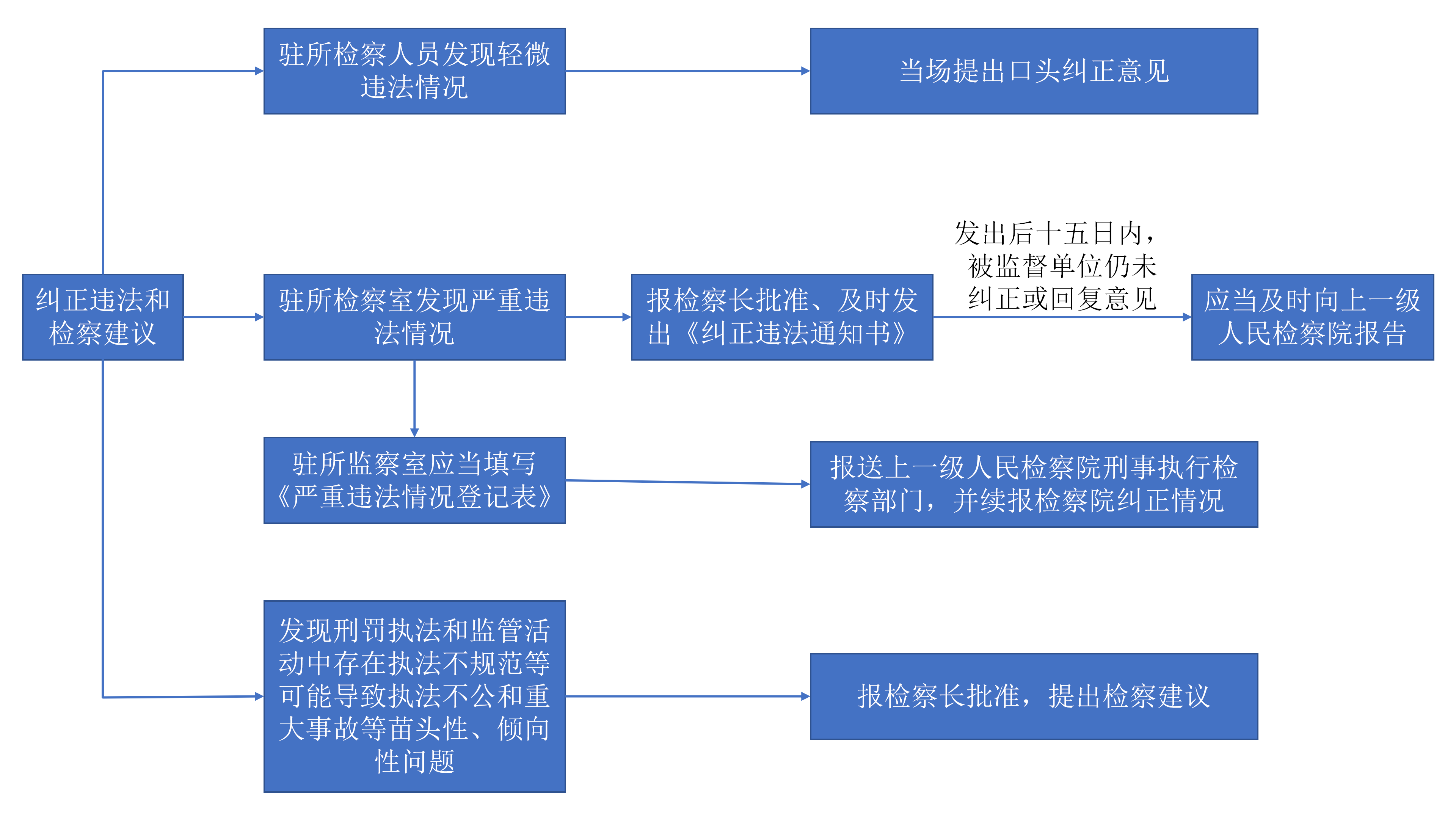 第三检察部-流程图_04.png