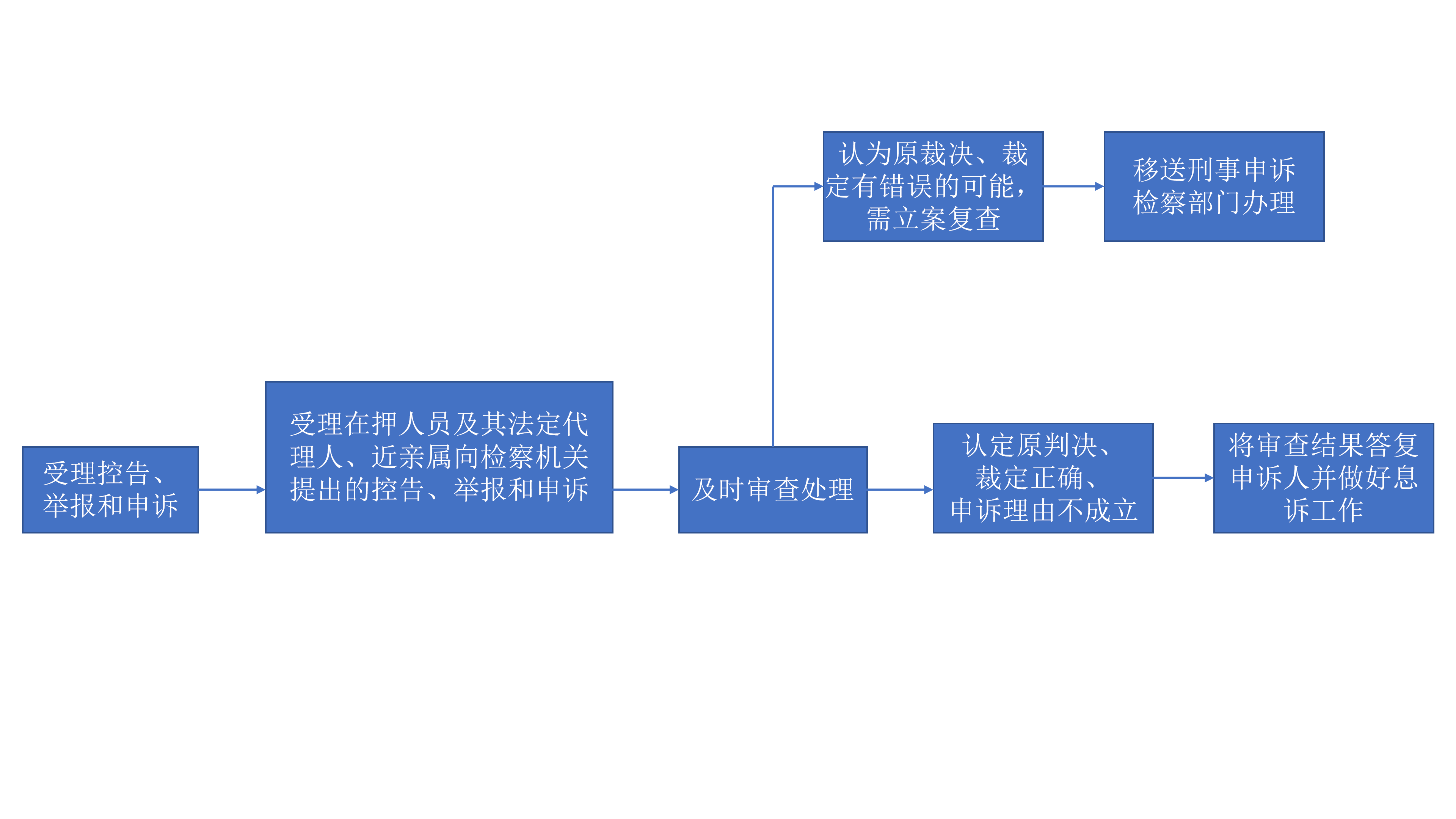 第三检察部-流程图_02.png