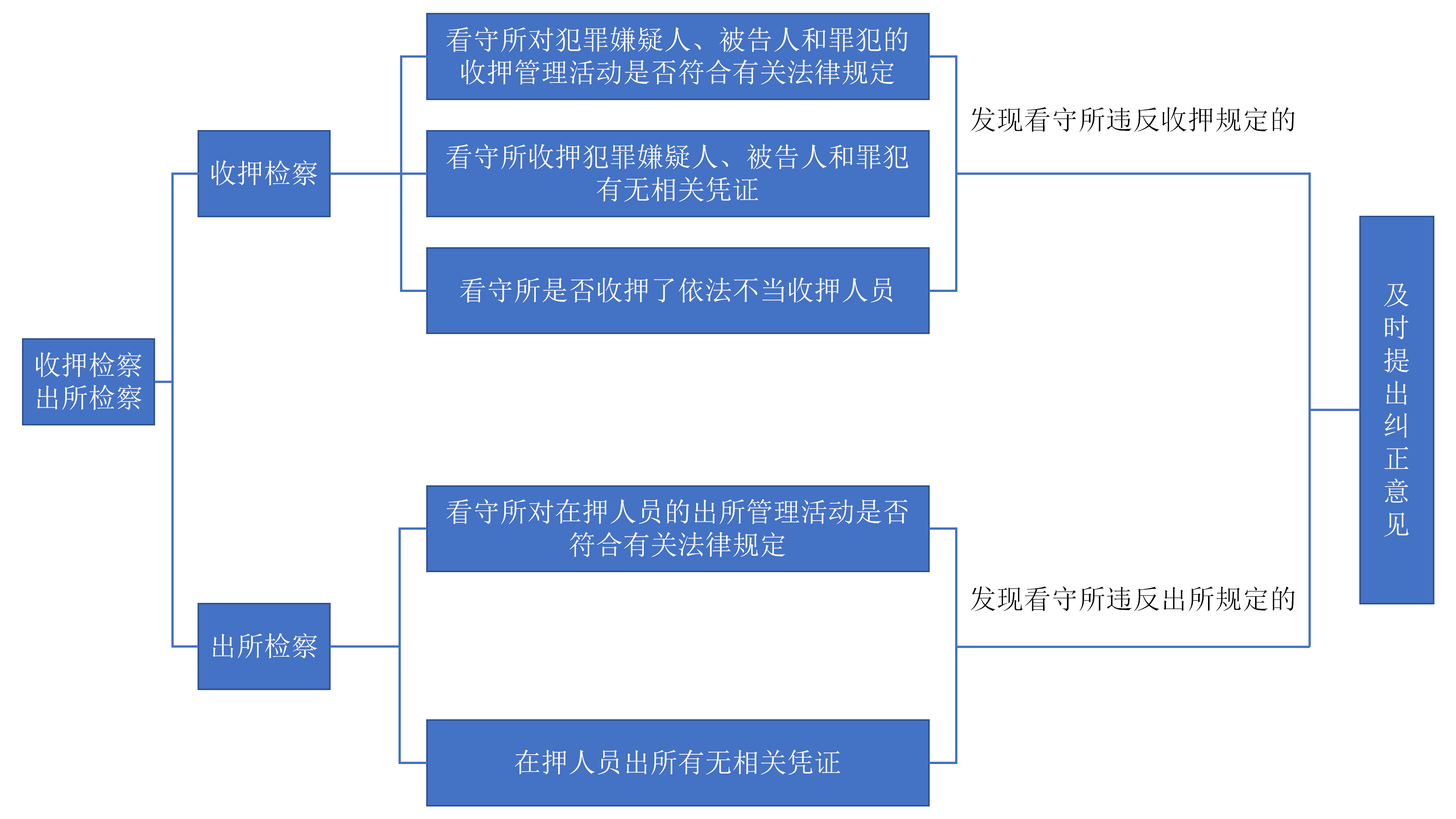 第三检察部-流程图_01.png