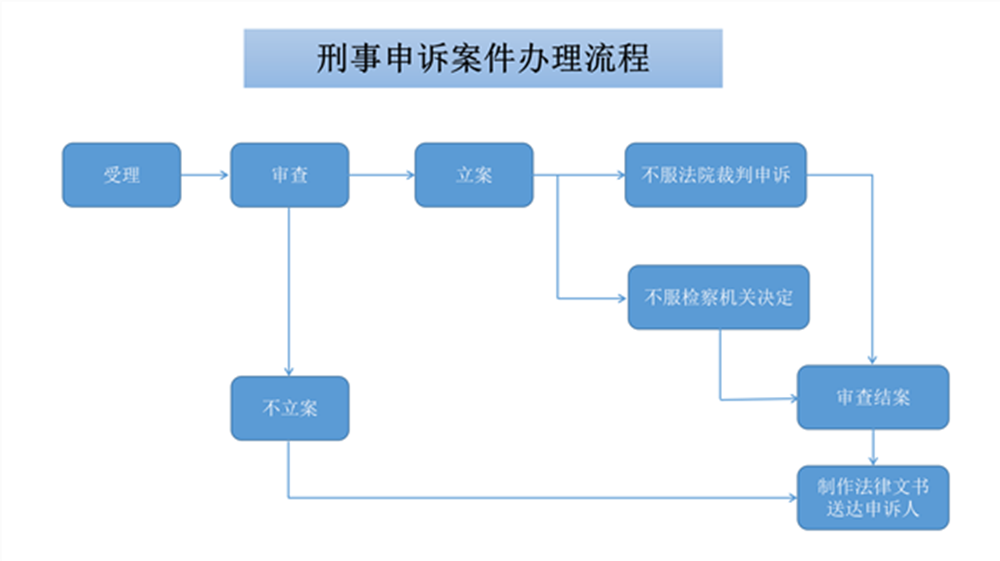【2019新】信访业务流程图_01_副本.png