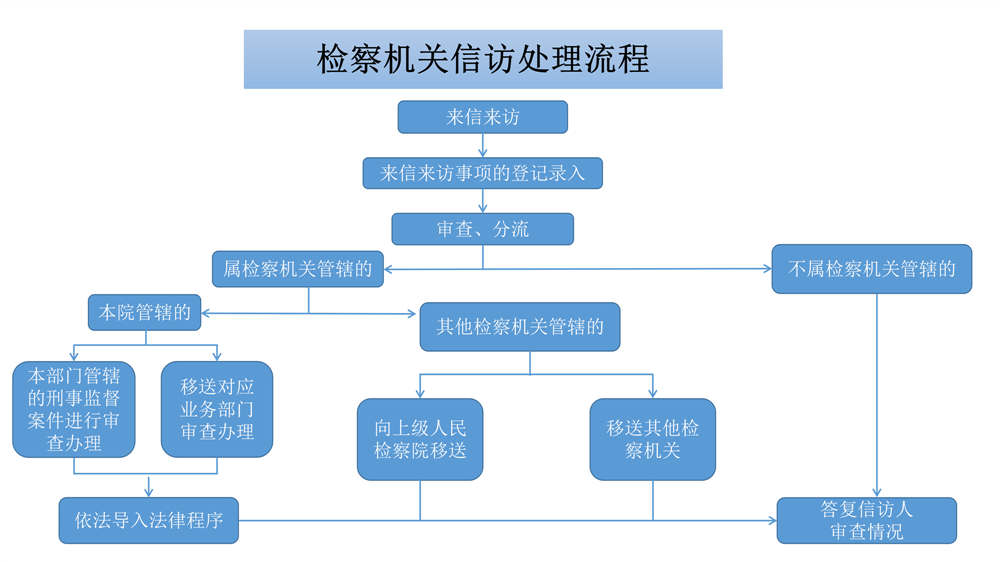 【2019新】信访业务流程图_04_副本.png