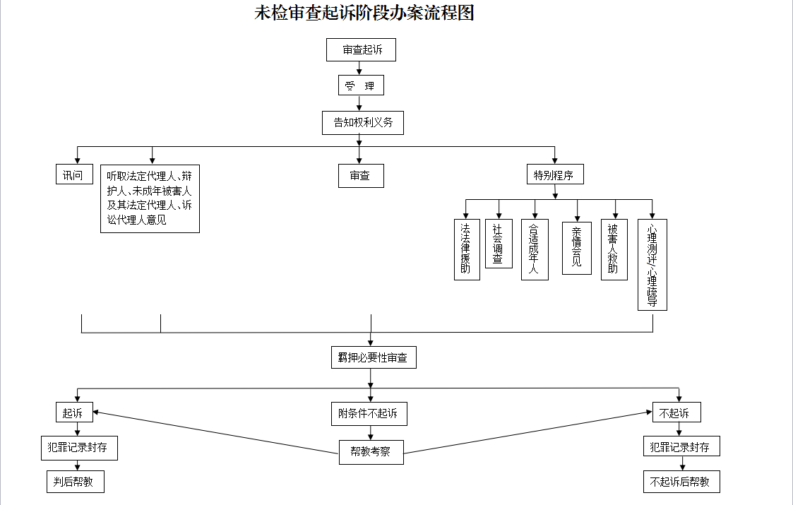 未检审查起诉流程图.png
